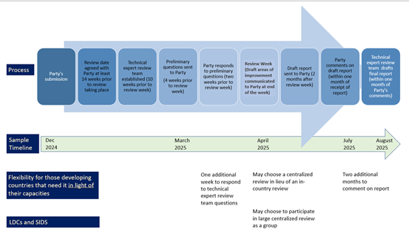 TER process flowchart