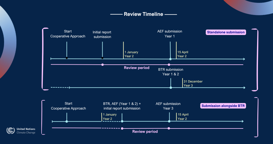 a6ter-review-timeline