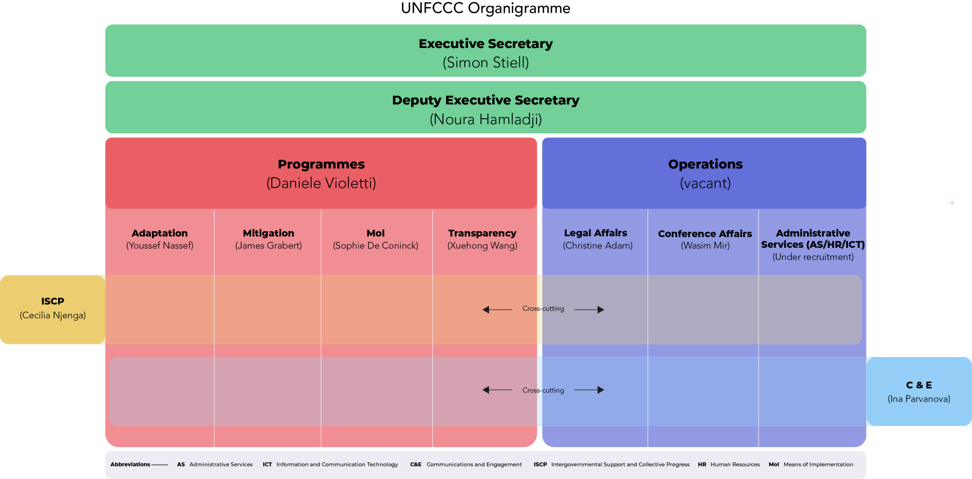 UNFCCC Organigram