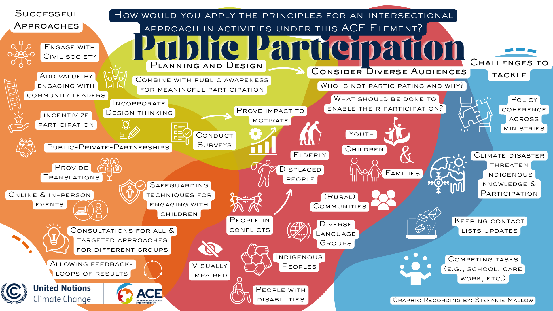 2025 ACE Academy World Café Outcome - Public Participation