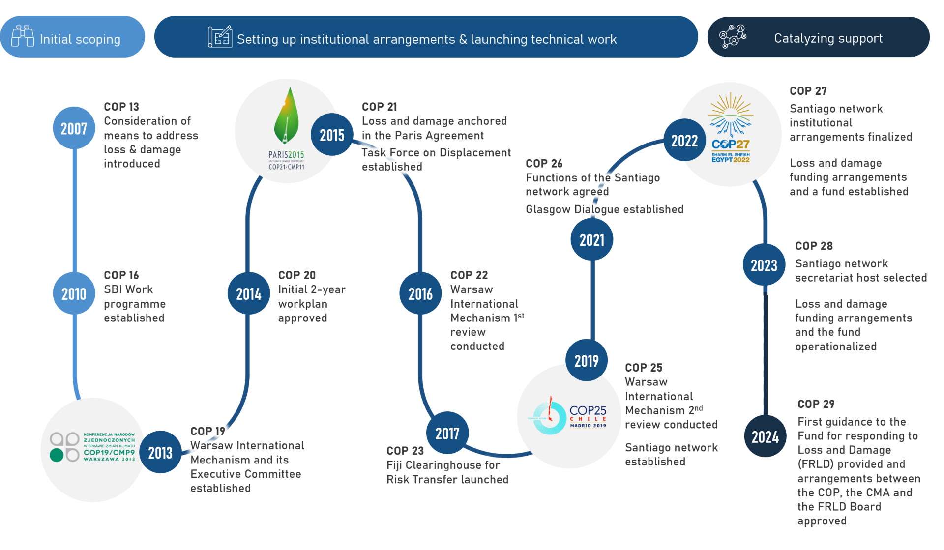 LnD chronology