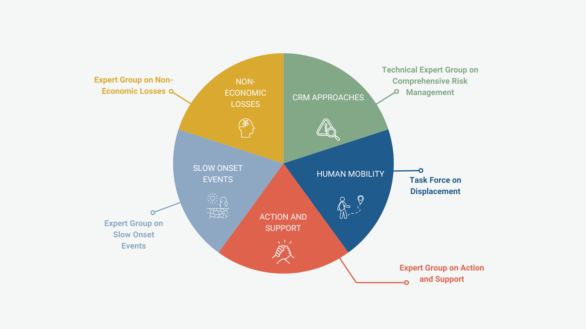 Functions of WIM ExCom