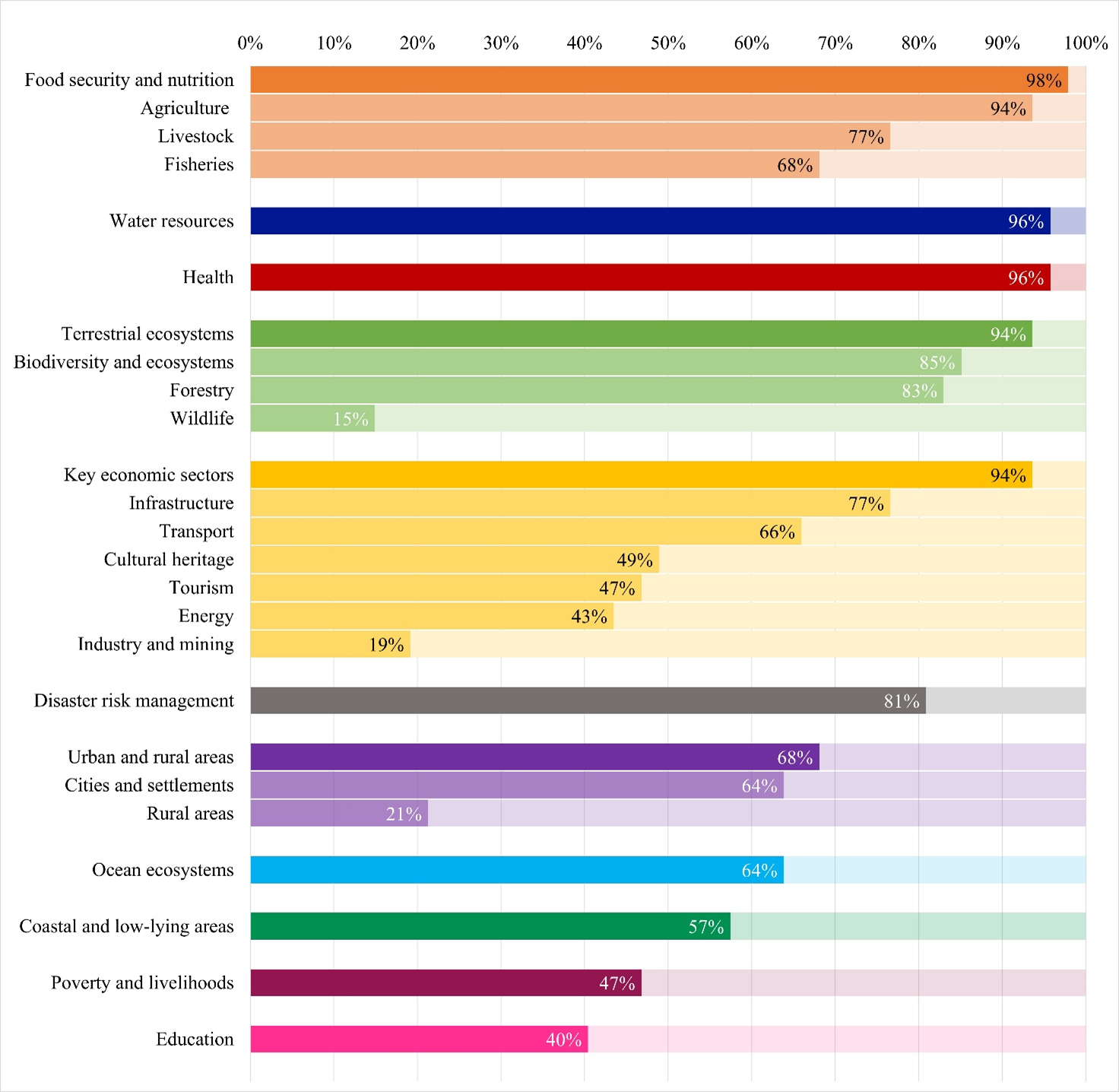 2025 NDC synthesis report adaptation