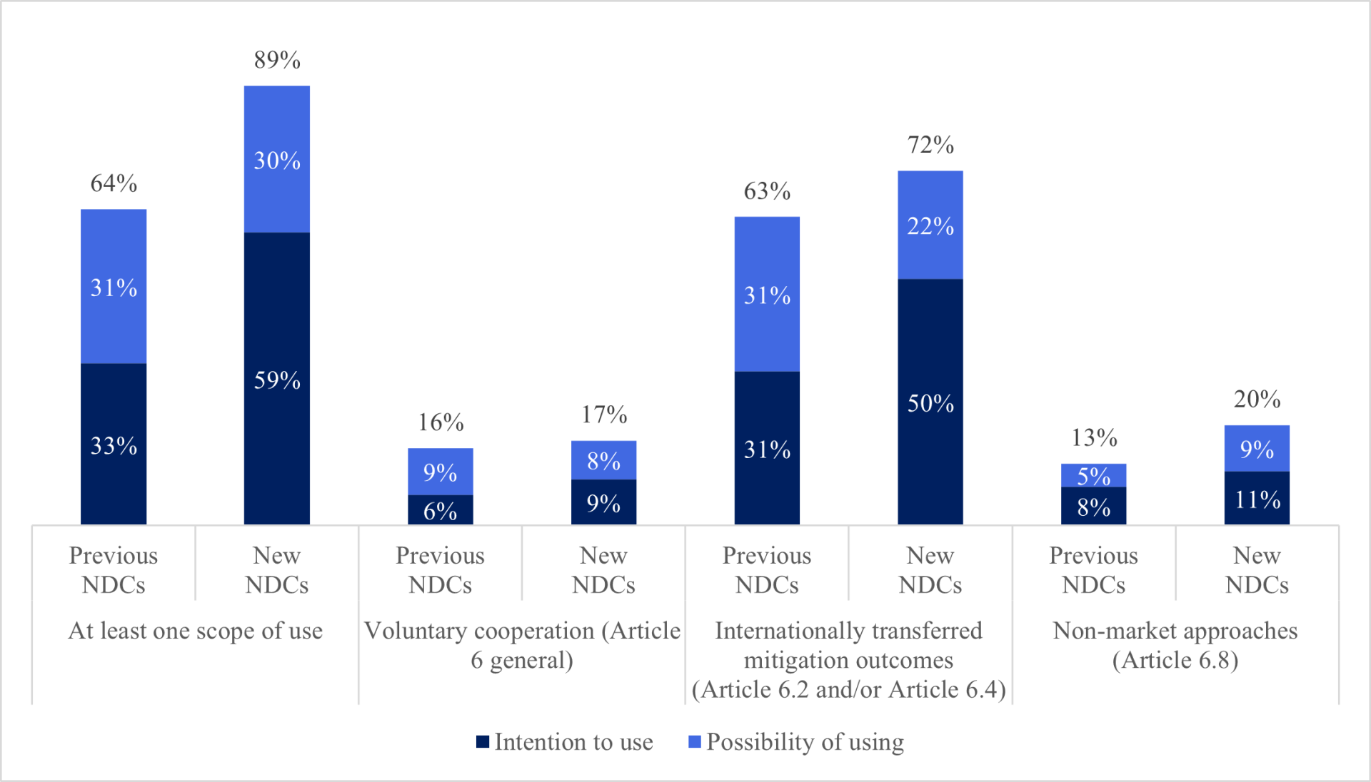 2025 NDC synthesis report Article 6