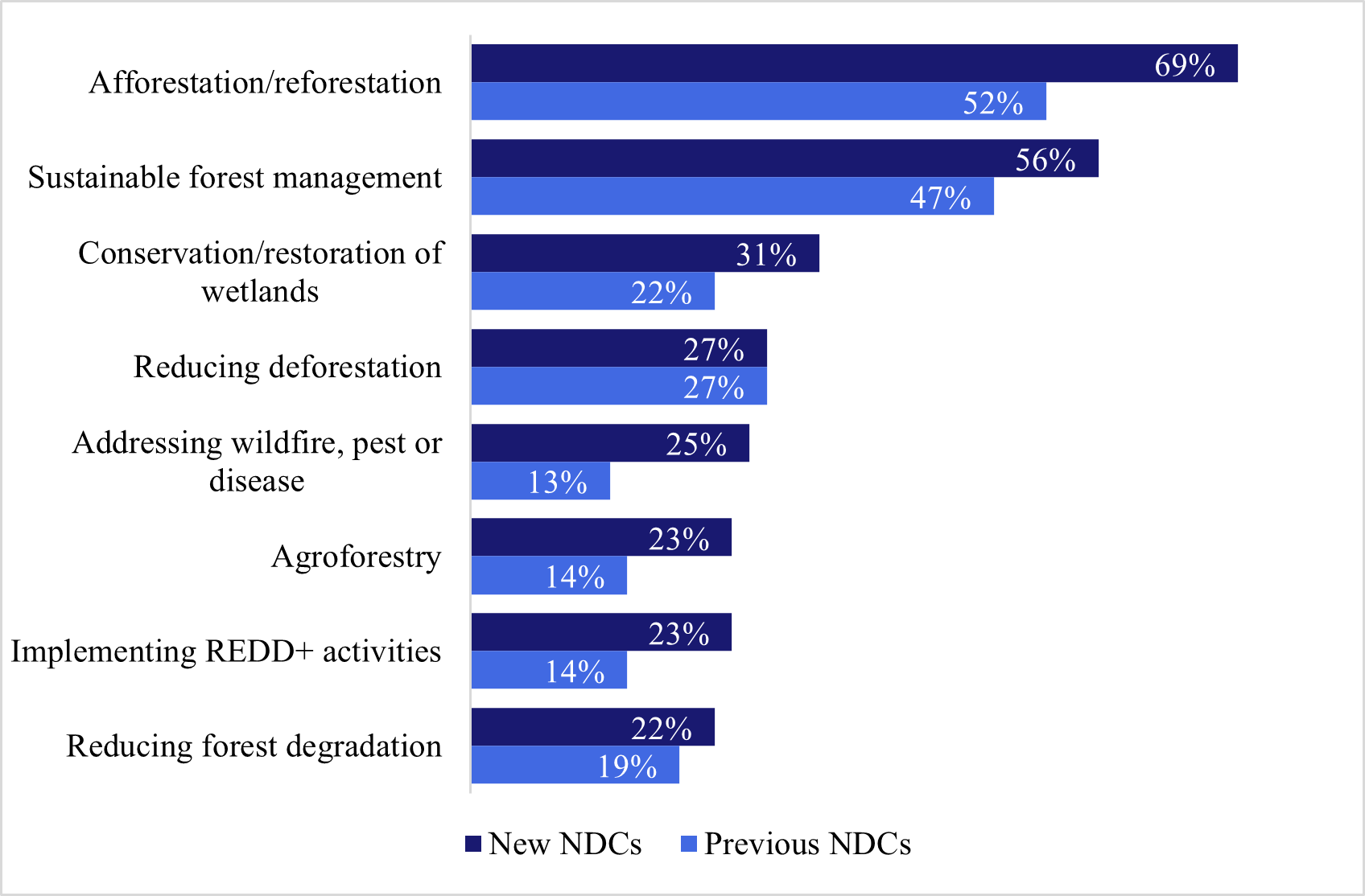 2025 NDC synthesis report forest