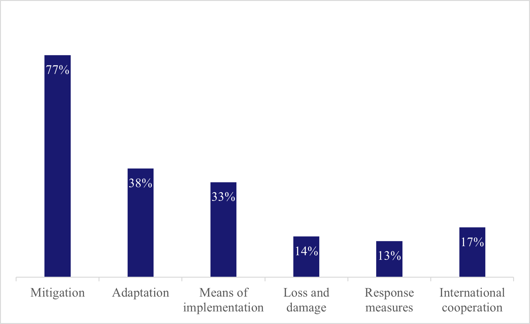 2025 NDC synthesis report GST