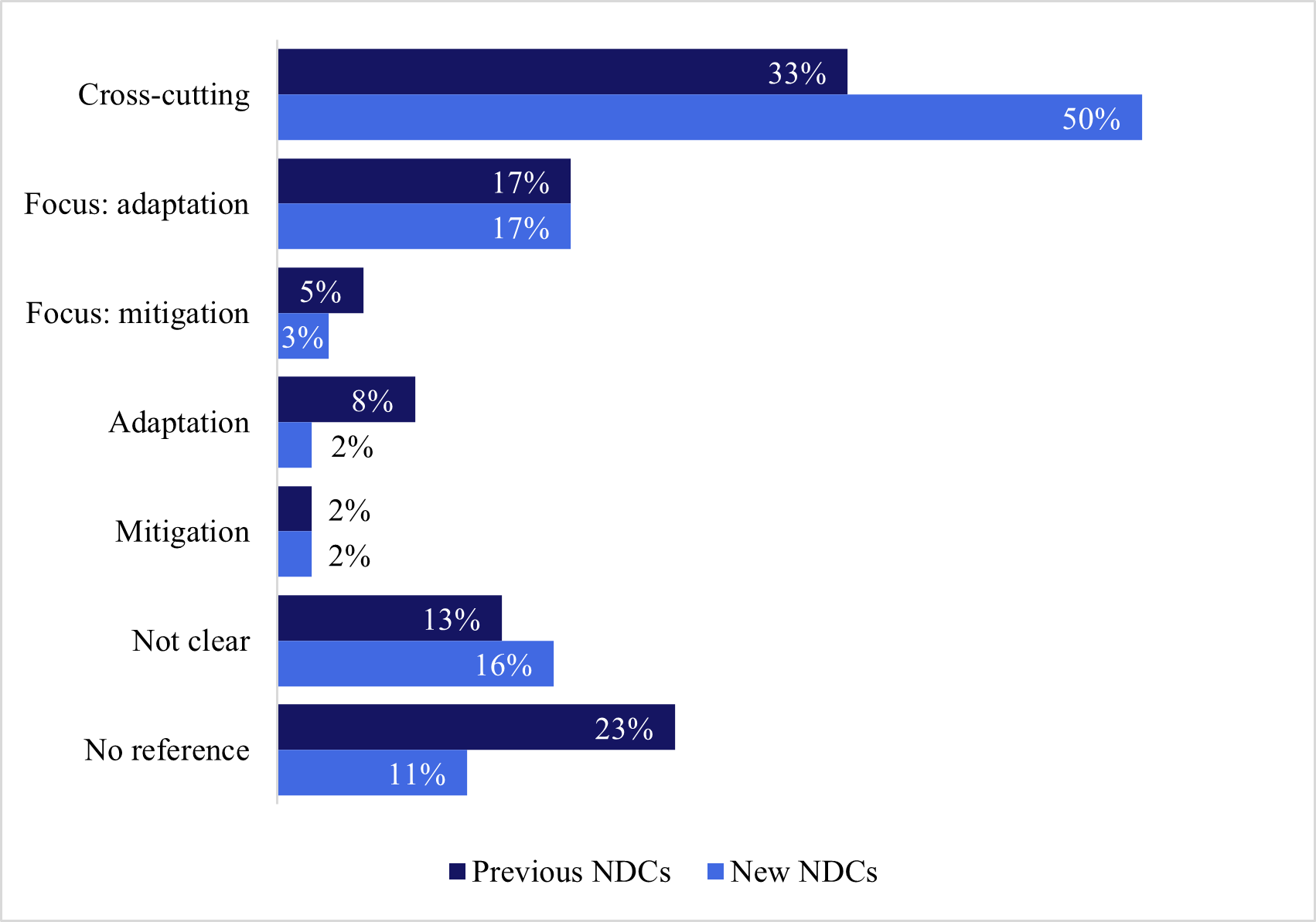 2025 NDC synthesis report gender
