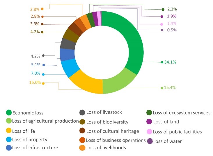 Loss associated with climate change impacts reported, by type