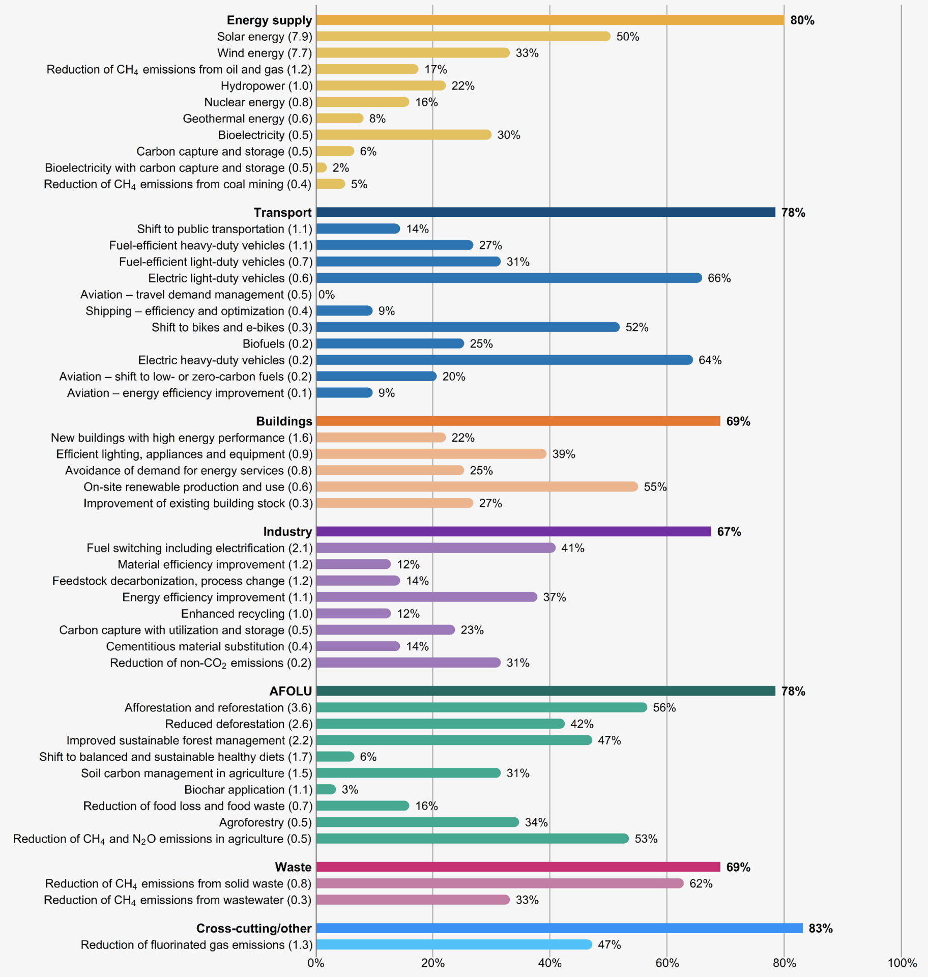 2025 NDC synthesis report mitigation