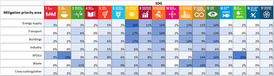 2025 NDC synthesis report mitigation SDGs