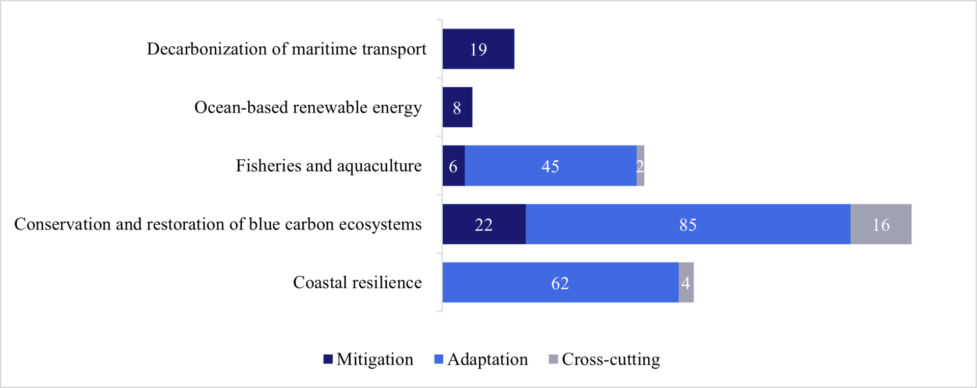 2025 NDC synthesis report ocean