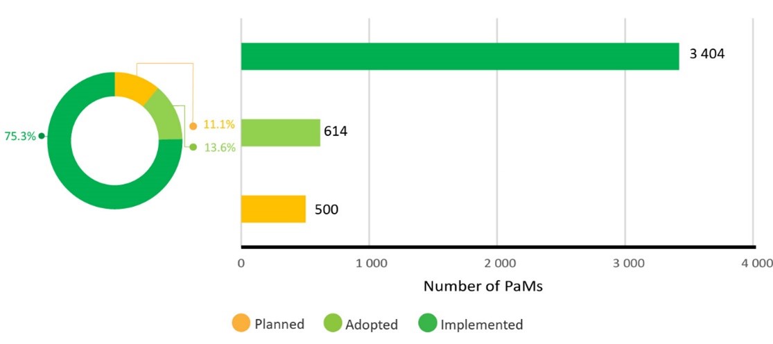 Policies and measures reported as planned, adopted or implemented