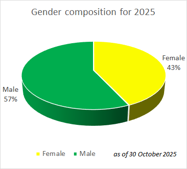 Elections Gender Composition 2024