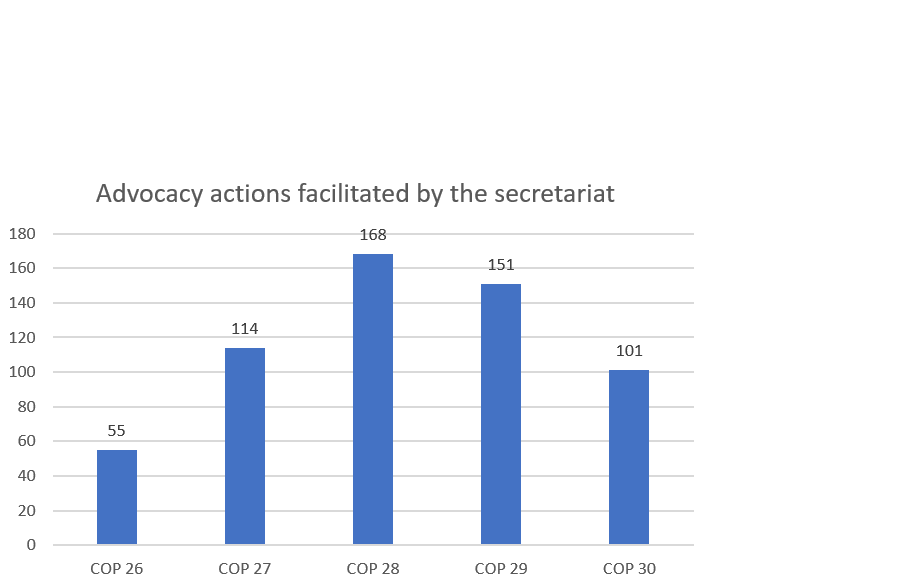 Chart of advocacy actions facilitated by the secretariat COP 26-30