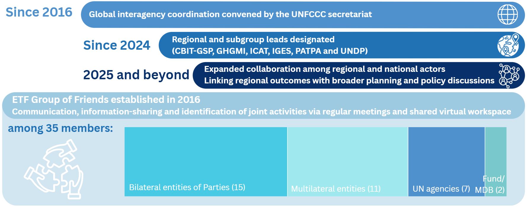 Graphic showing the evolution and composition of the ETF Group of Friends.