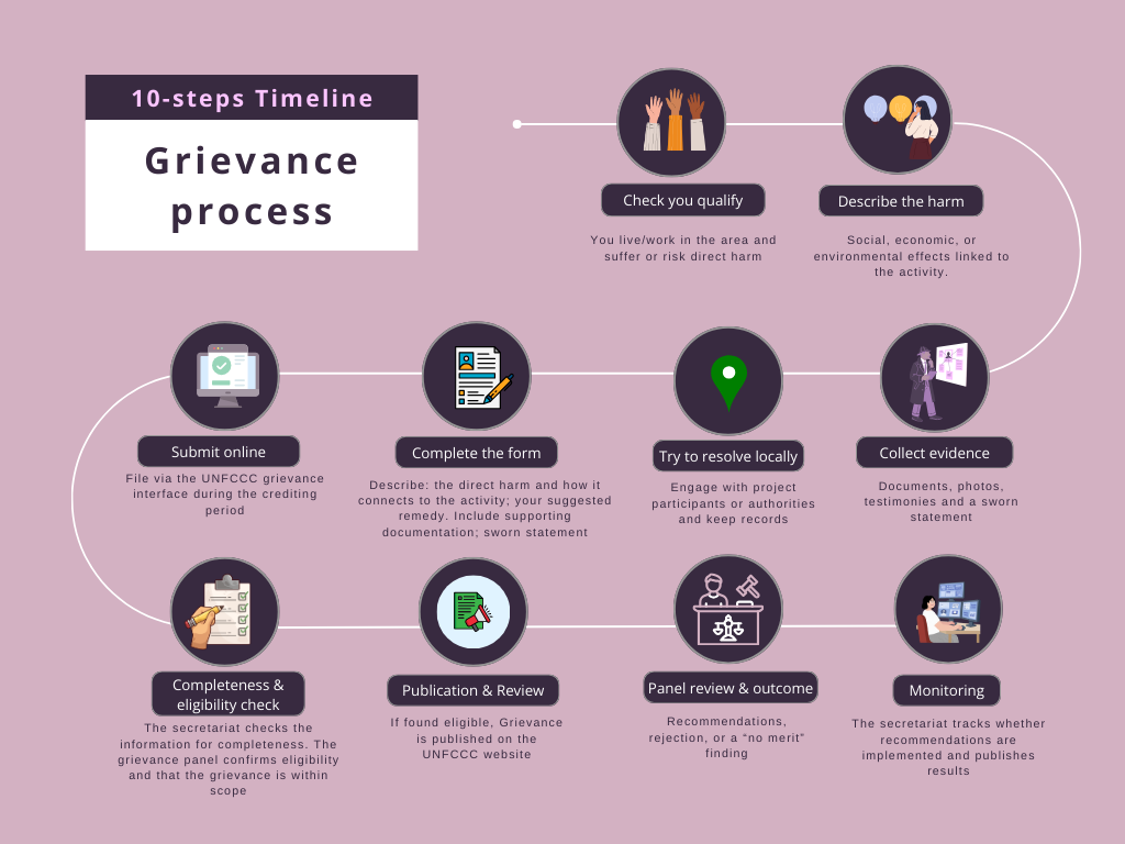 Grievance process