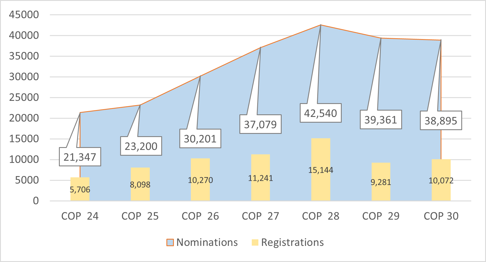 Registrations compared to nominations of observer organizations (excl. UN system)