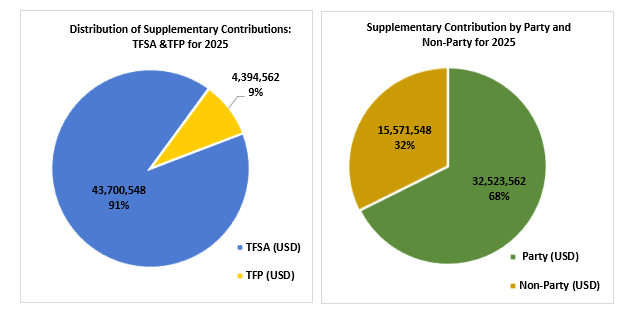 Distribution of contributions received in 2025 for the Trust Fund for Participation (TFP) and Trust Fund for Supplementary Activities (TFSA) and distribution of Party/Non-Party funding in 2025