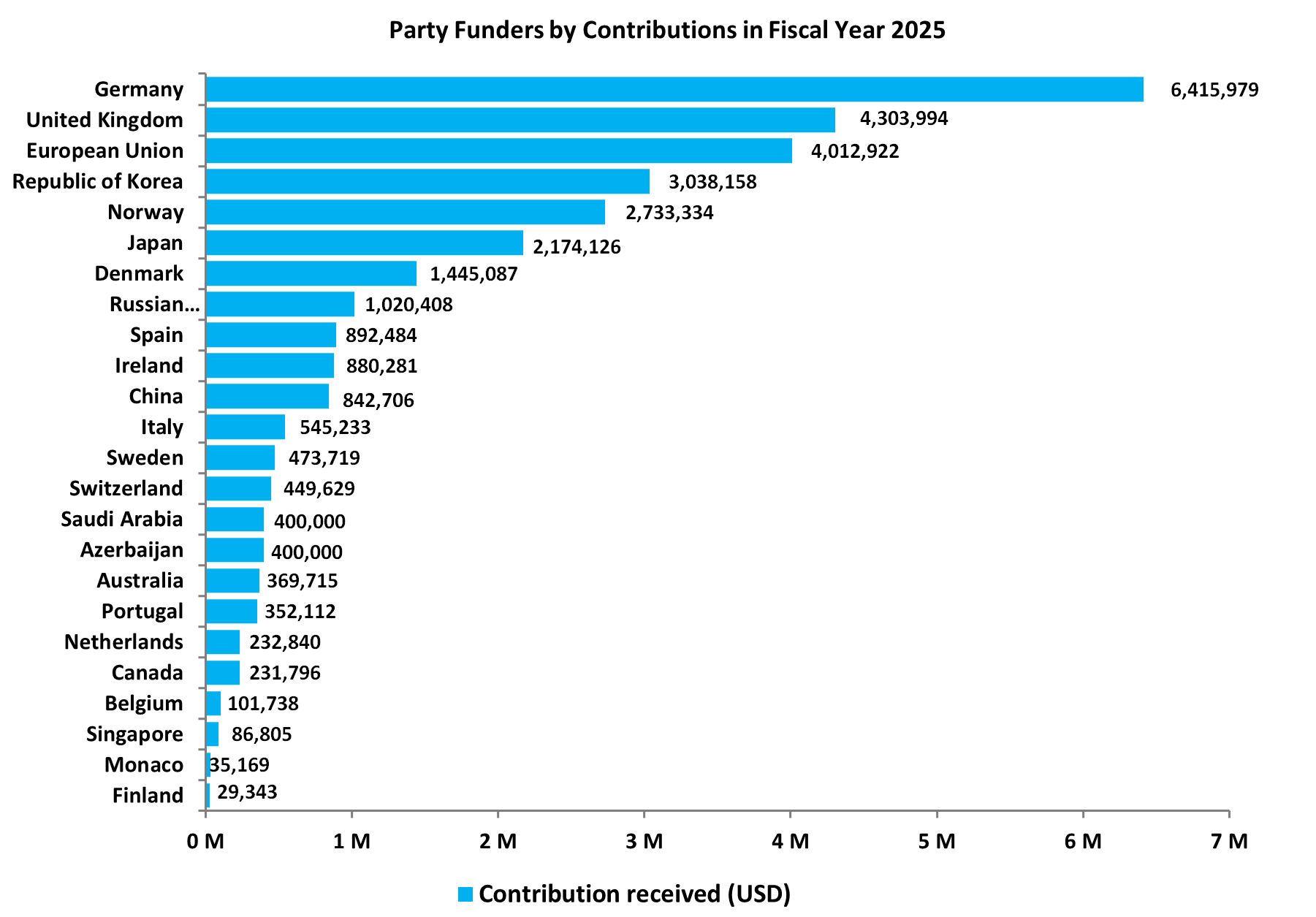 Party Funders by Contributions in Fiscal Year 2025