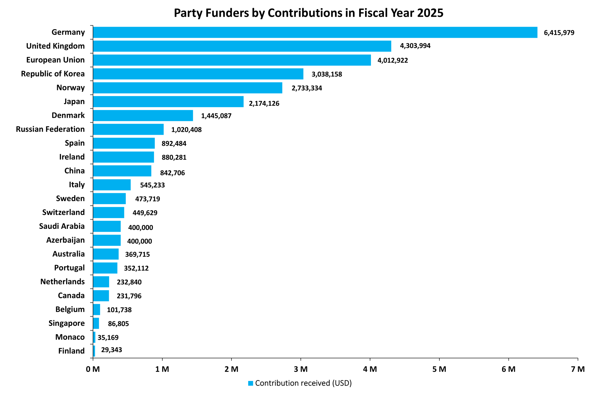Party Funders by Contributions in Fiscal Year 2025
