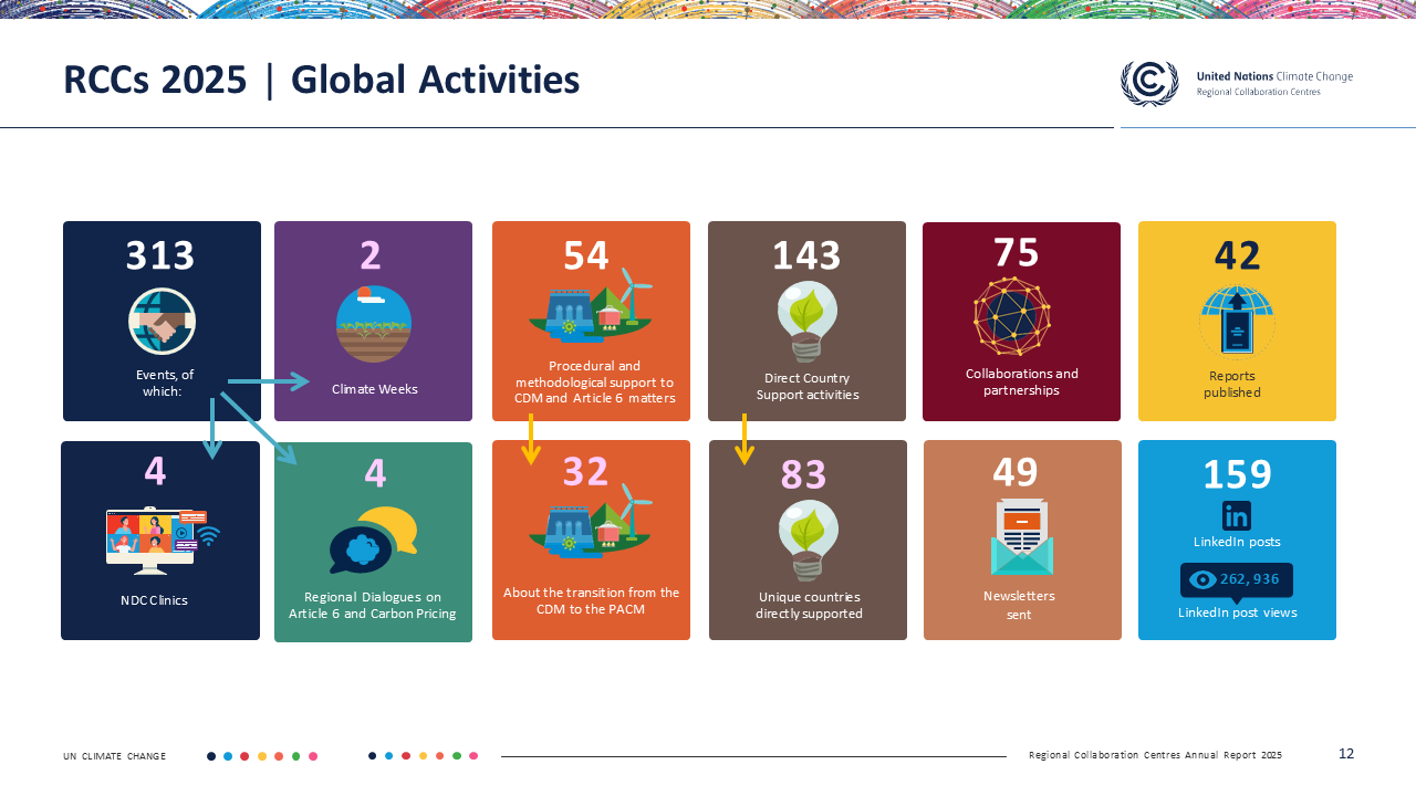 RCCs 2025 Global Activities and Highlights