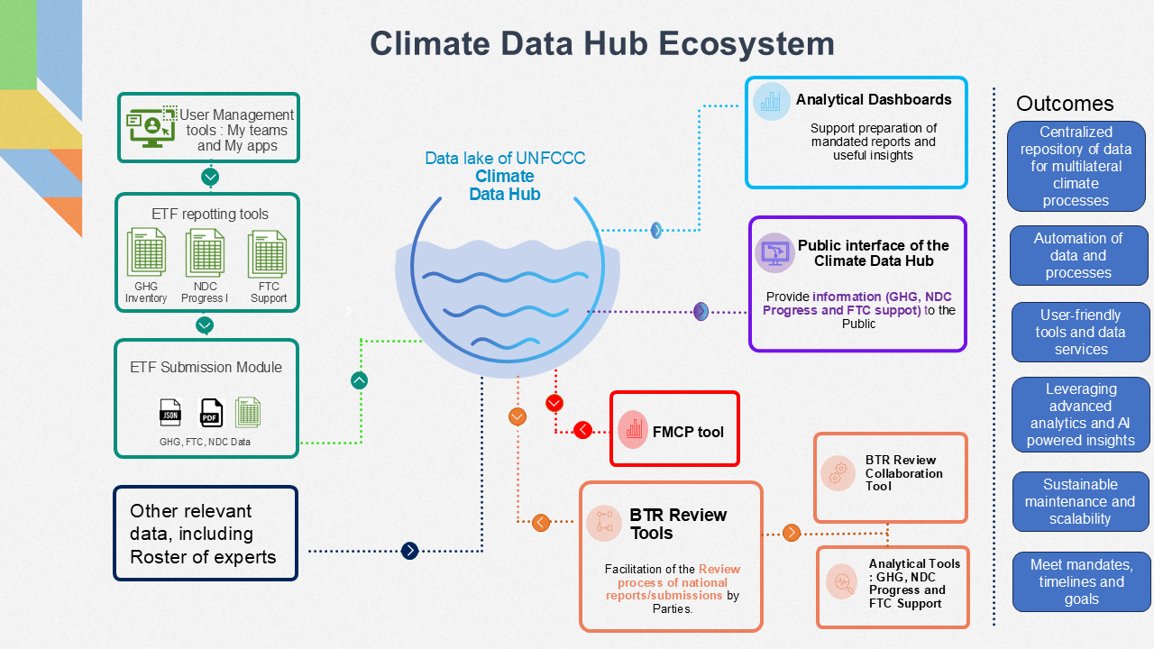 Climate Data Hub Ecosystem