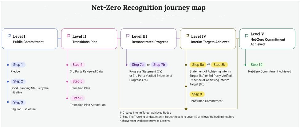 NZRF Recognition Journey map
