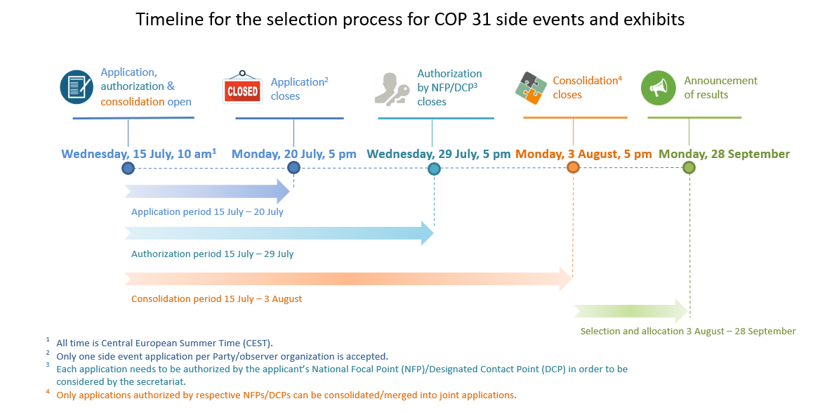 COP 31 SEORS timeline