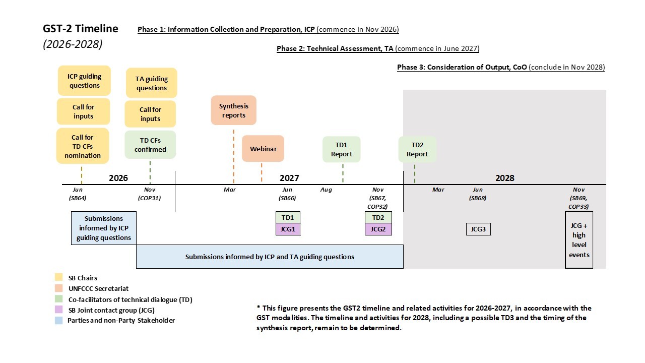 The timeline of the second global stocktake