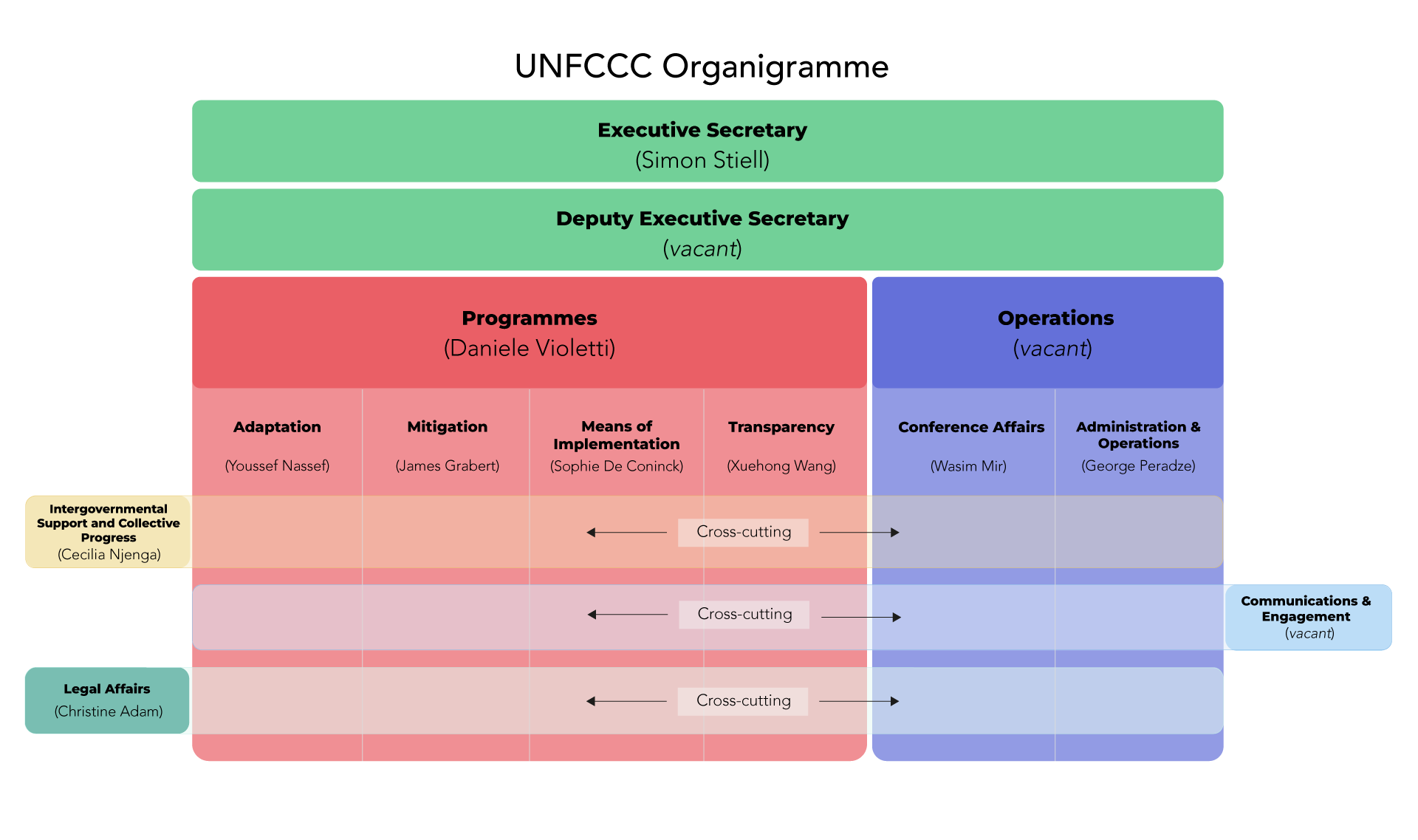 UNFCCC Organigramme 2026