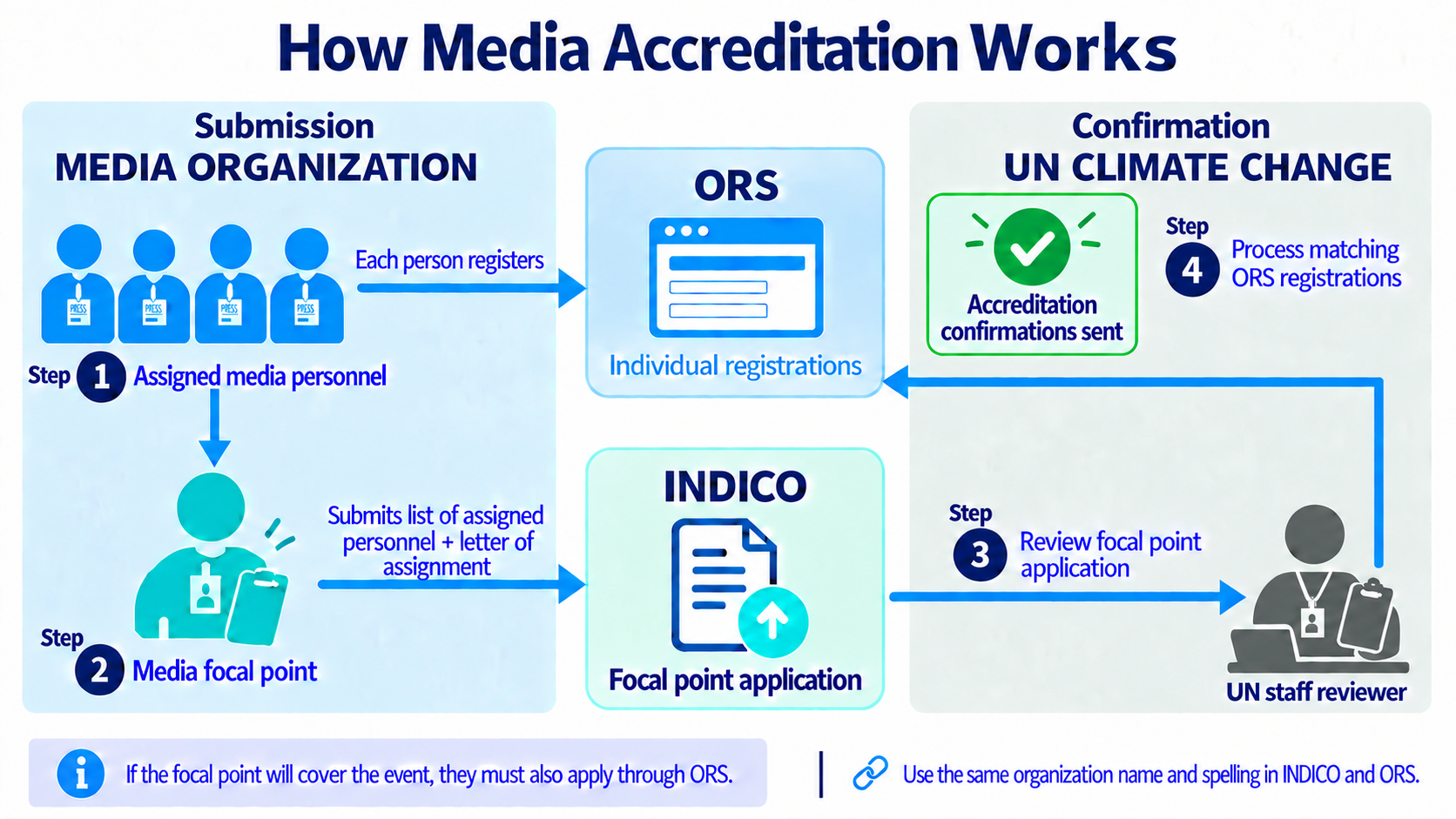 Media accreditation