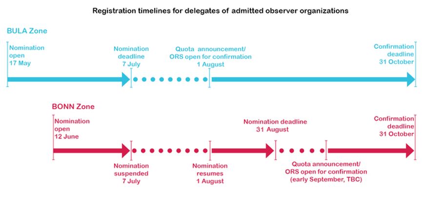 Registration plan