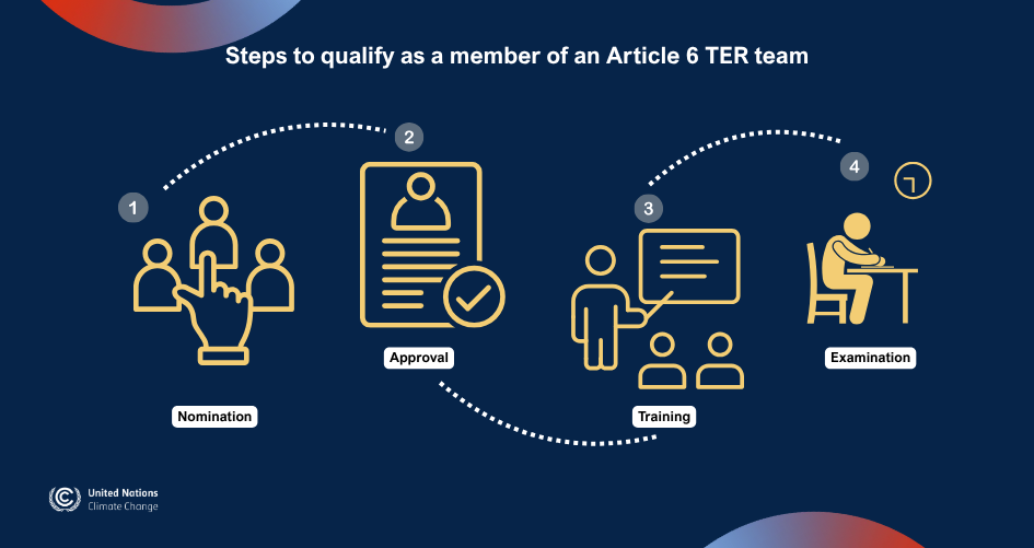 Becomming an A6-TER team member