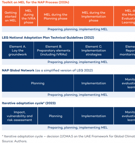 Preparing, planning, implementing MEL