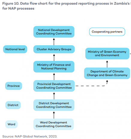 Data flow chart for the proposed reporting process in Zambia's MEL system for NAP processes