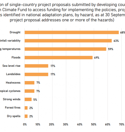 Proportion of single-country project proposals submitted by developing countries to  the Green Climate Fund, as at 30 September 2023