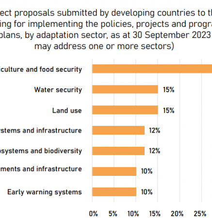 Proportion of project proposals submitted by developing countries to the Green Climate  Fund to access funding, as at 30 September 2023