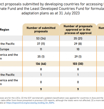 Status of project proposals submitted by developing countries for accessing funding from  the Green Climate Fund and the Least Developed Countries Fund, as at 31 July 2023