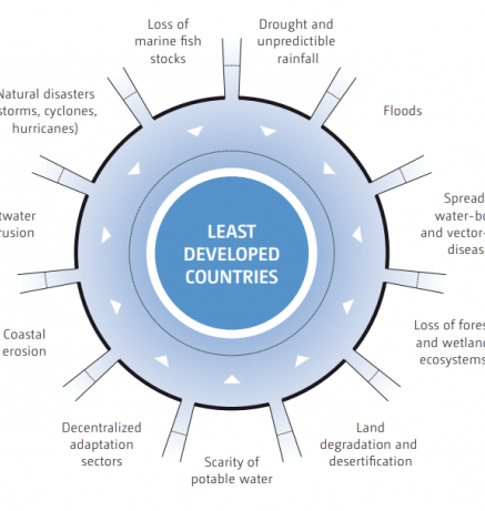 Key vulnerabilities in the LDCs