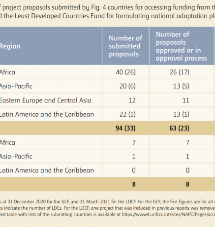 Status of project proposals submitted by Fig. 4 countries for accessing funding from the GCF and the LCDF for formulating NAPs