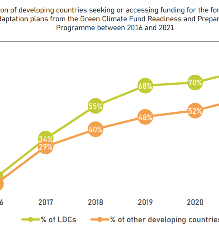 Proportion of developing countries seeking or accessing funding for the formulation of NAPs from the GCF Readiness and Preparatory Support  Programme between 2016 and 2021