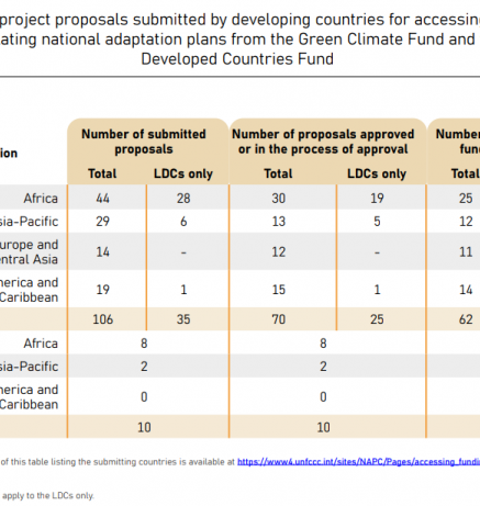 Status of project proposals submitted by developing countries for accessing funding for formulating NAPs from the GCF and the LCDF