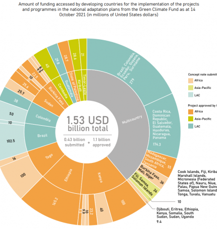 Amount of funding accessed by developing countries for the implementation of the projects and programmes in the NAPs from the GCF as at 14 October 2021