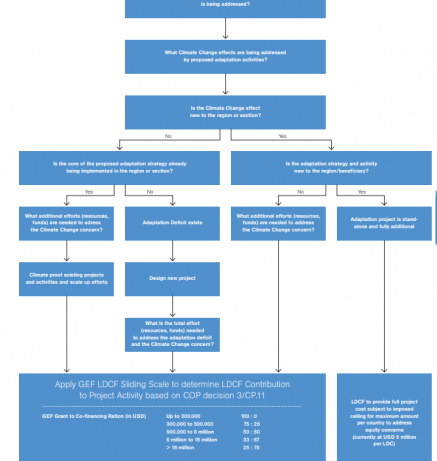 Tool to establish additional adaptation costs for an individual project activity