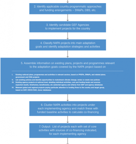 Tool to establish the development baseline at national level