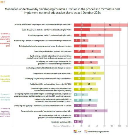 Measures undertaken by developing countries Parties in the process to formulate and implement national adaptation plans as at 4 October 2024