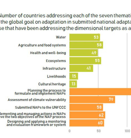 Number of countries addressing each of the seven thematic targets of the global goal on adaptation in submitted national adaptation plans and those that have been addressing the dimensional targets as at 4 October 2024