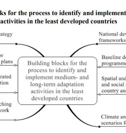 Possible building blocks for the process to identify and implement medium- and long-term adaptation activities in the least developed countries