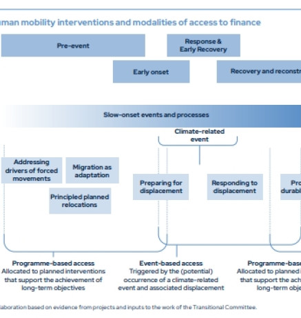 TFD_Figure4_Human_mobility_interventions_and_modalities_of_access_to_finance