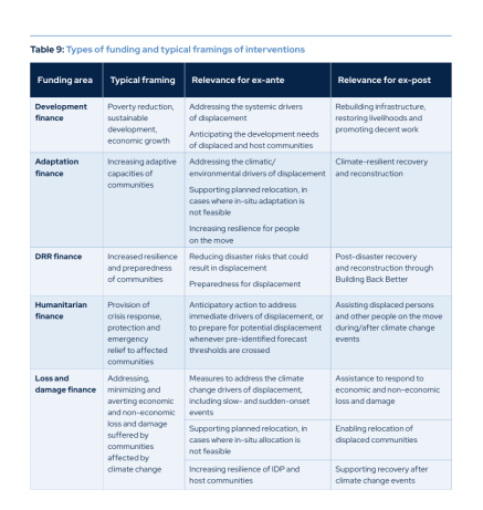 Types of funding and typical framings of interventions